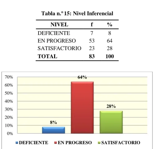 Tabla n. o  15: Nivel Inferencial 