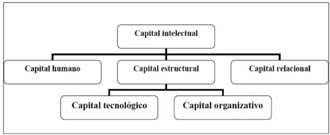 Figura 1.2: Estructura del Capital Intelectual