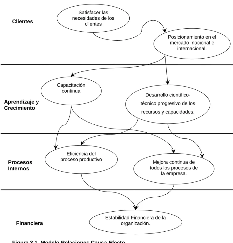 Figura 3.1. Modelo Relaciones Causa-Efecto