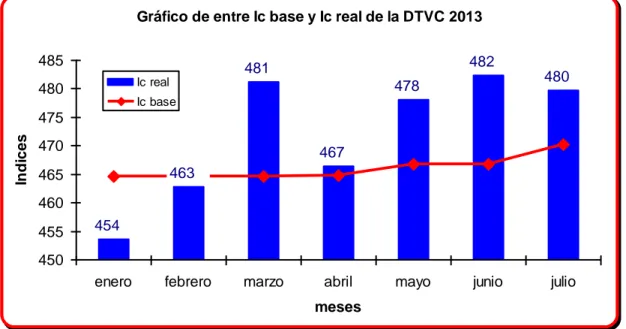 Gráfico de entre Ic base y Ic real de la DTVC 2013