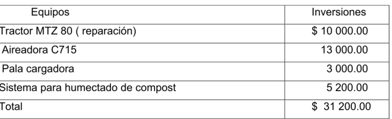 Tabla No. 3.3: Inversión requerida para el sistema de compostaje. 