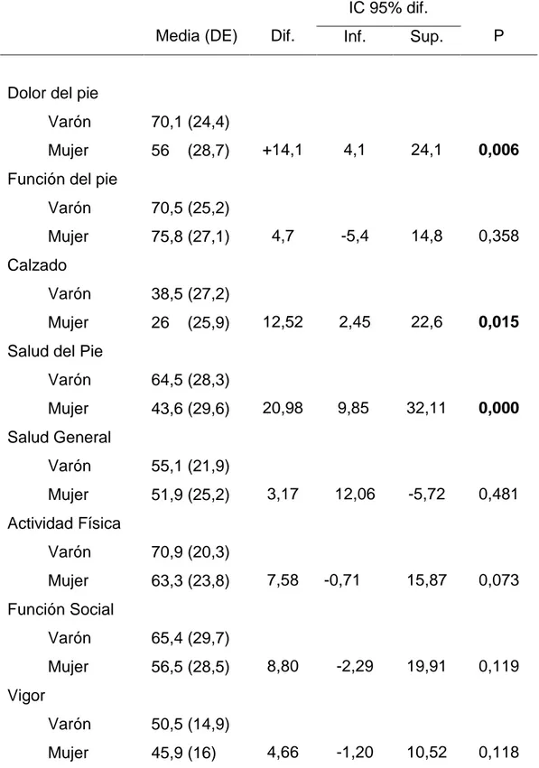 Tabla  4.  Relación  del  sexo  con  las  variables  del  cuestionario  Foot  Questionnaire Health Status 