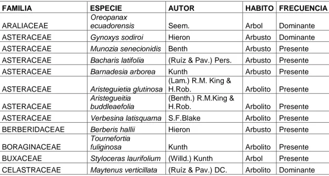 TABLA 1. Listado de las especies encontradas en Cashca Totoras. 