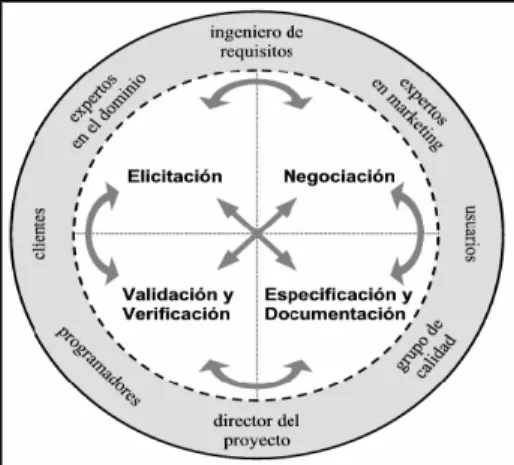Figura 1.8 Modelo de procesos de ingeniería de requisitos de Pohl. 