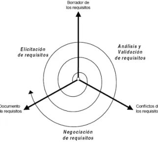 Figura 1.9 Modelo espiral de procesos de ingeniería de requisitos. 