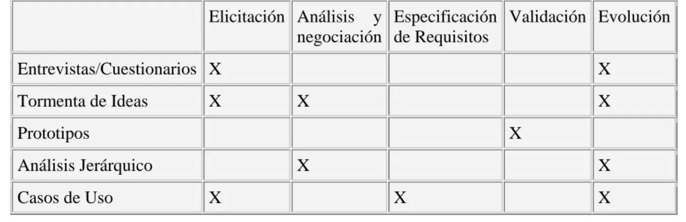 Tabla 1.2 Técnicas utilizadas por actividad en la ingeniería de requisitos. 