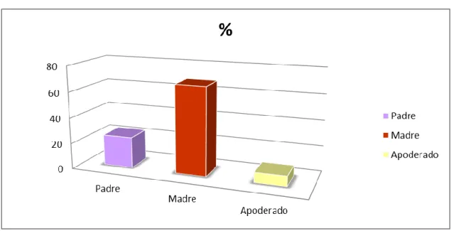 GRÁFICO N°1  PERSONA QUE RESPONDE LA ENCUESTA 