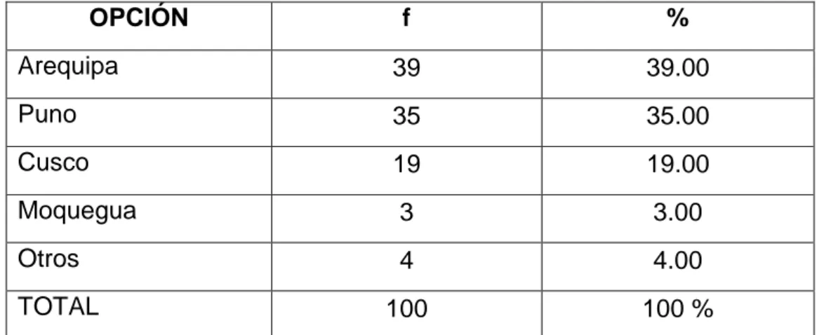 TABLA Nº 3  LUGAR DE PROCEDENCIA. 