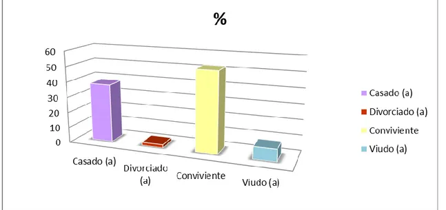 GRÁFICO N° 4 ESTADO CIVIL DEL PADRE Y LA MADRE DE FAMILIA. 