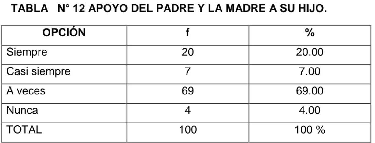 TABLA   N° 12 APOYO DEL PADRE Y LA MADRE A SU HIJO. 