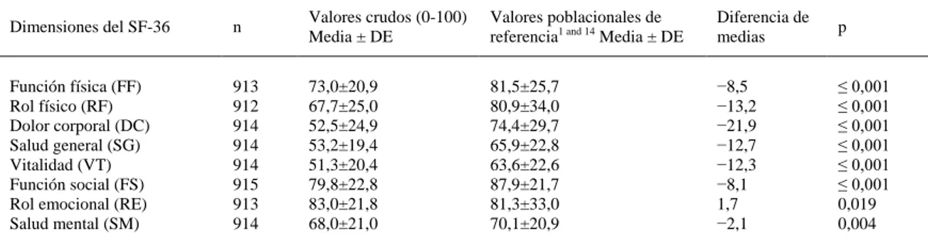 Tabla 1. Comparación de la puntuación cruda (de 0-100) de las mariscadoras con las normas poblacionales de referencia 