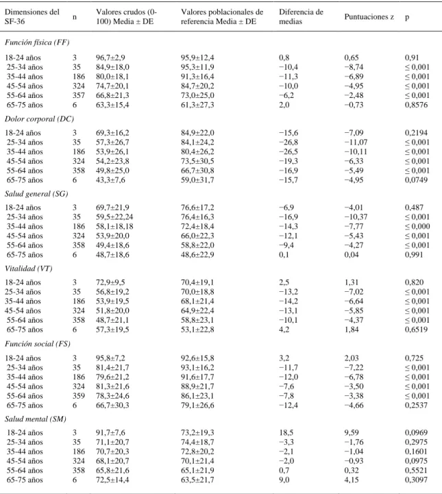 Tabla 2. Comparación de la puntuación cruda (de 0-100) de las mariscadoras con las normas poblacionales de referencia para  mujeres según franjas de edad 