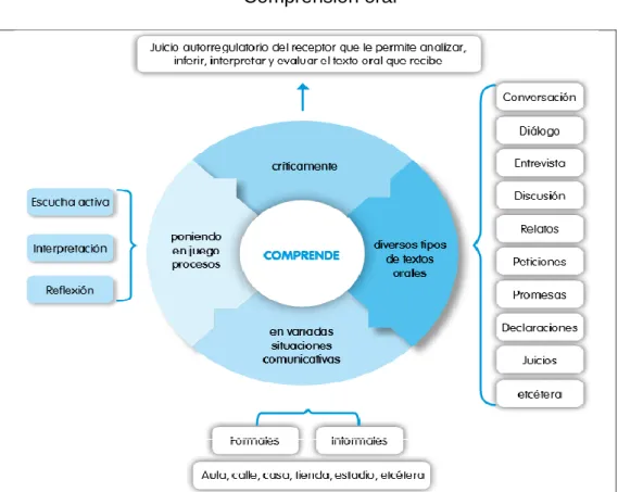 Gráfico N° 1  Comprensión oral 