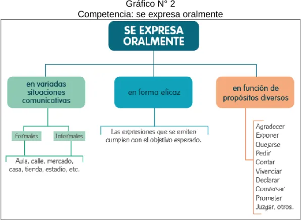 Gráfico N° 2 