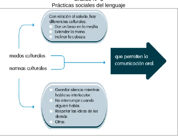 Gráfico N° 3 
