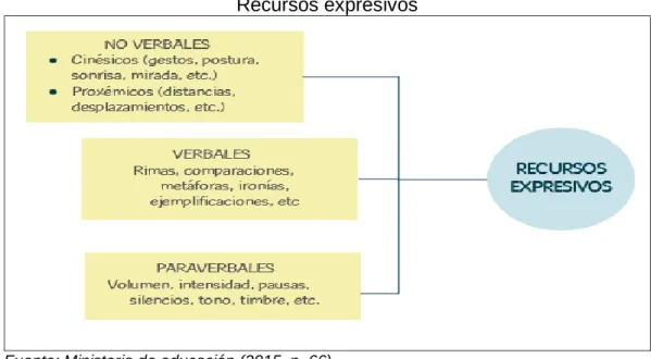 Gráfico N° 4  Recursos expresivos 