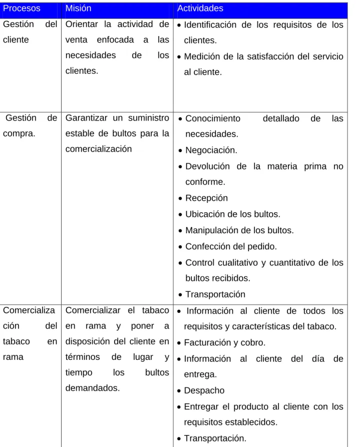 Tabla 3.1. Procesos de la UEB División Centro Oeste. 