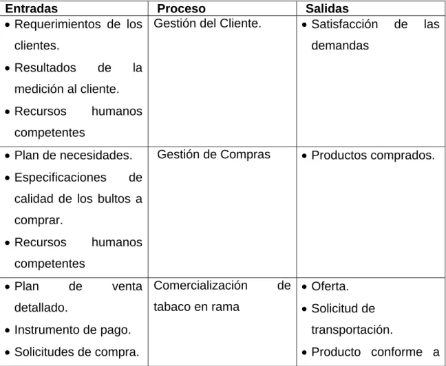 Tabla 3.2. Entradas y salidas de los procesos 