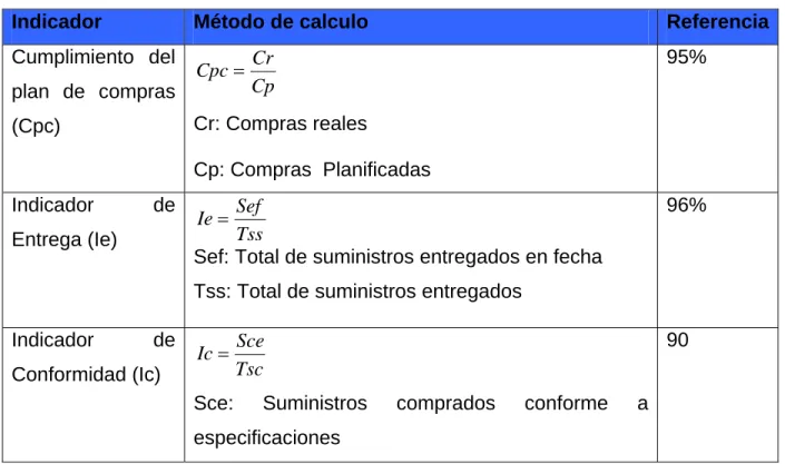 Tabla 3.3: Indicadores de desempeño de los procesos. 