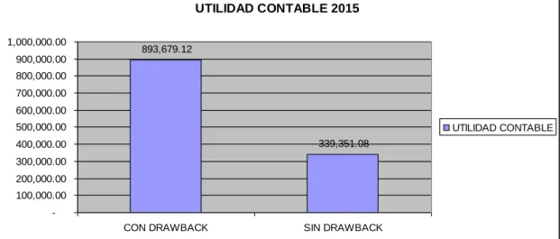 CUADRO N° 11: Comparativo Utilidad Contable 2015 