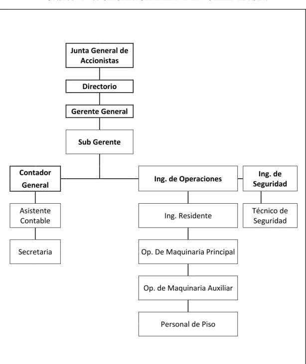 Gráfico N°  8: ORGANIGRAMA DE TM OPERMIN S.A. 