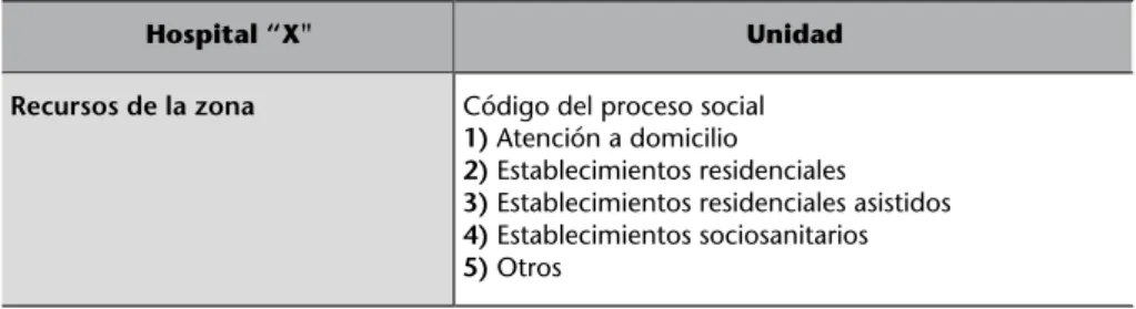 Tabla 5. Instrumento de clasificación de los procesos sociales asociados a los recursos de la zona de influencia del establecimiento