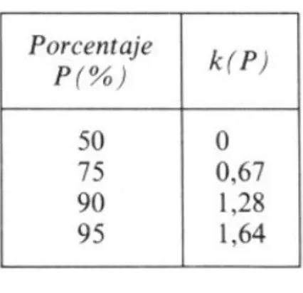 Tabla 2.2.2.1 Porcentajes utilizados habitualmente en comunicaciones móviles. 