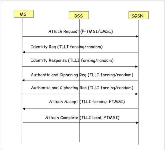 Figura 1.3 Proceso GPRS Attach. 