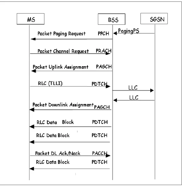 Figura 1.9 Packet Paging con canales de control GPRS.  