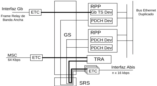Figura 2.1 Conexión de la PCU al GS y al SRS. 