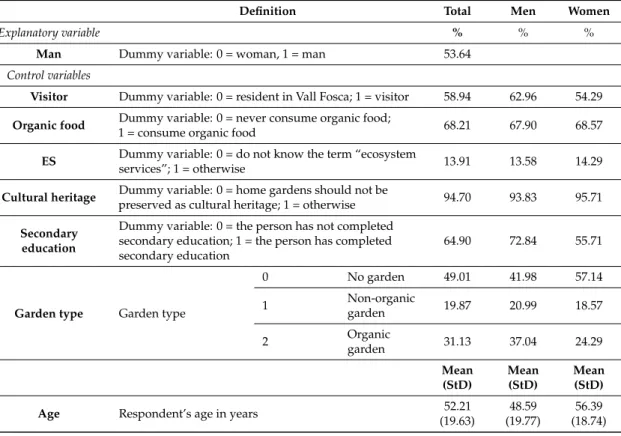 Table 1. Definition and summary statistics of explanatory and control variables used in statistical analysis (n = 151).