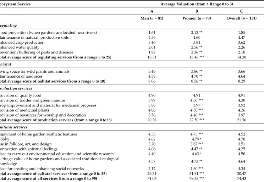 Table 2. Valuation of ecosystem services provided by home gardens in Vall Fosca (n = 151 informants).