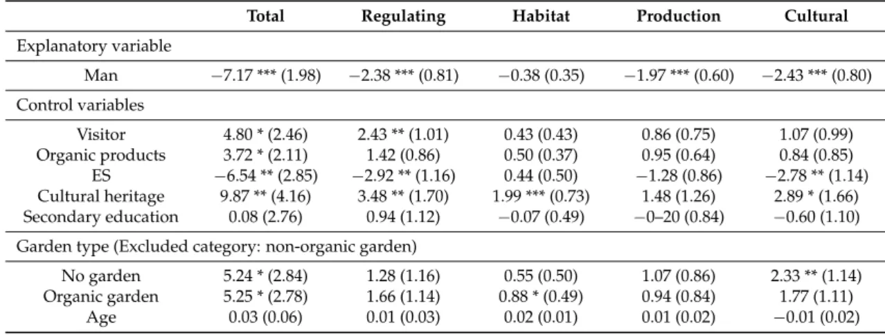 Table 3. Coefficient (StD Error) of ordinary least square multiple regressions results (n = 151).