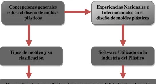 Figura 1.1: Esquema de trabajo del capítulo I. 