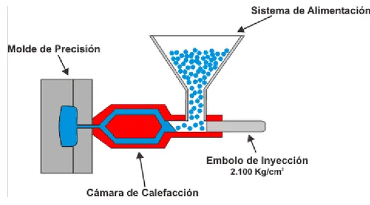 Figura 1.2: Moldeo por Inyección 