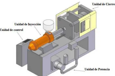 Figura 1.7: Unidades principales de la máquina inyectora  Unidad de inyección: 