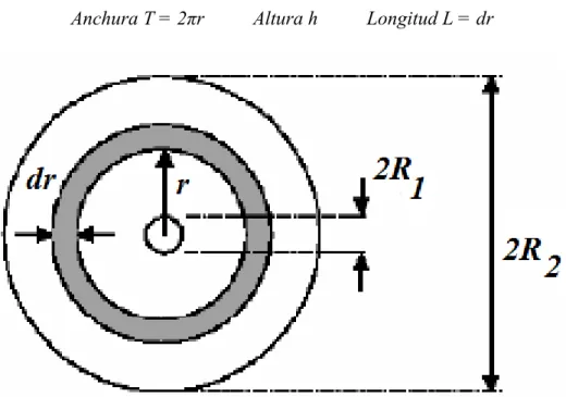 Figura 2.2: Cálculo de la presión de llenado para cavidad circular  La caída de presión a través del elemento anterior viene dada por: 