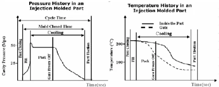 Figura 2.3: Variación de presión y temperatura durante un ciclo del proceso de moldeo por  inyección 