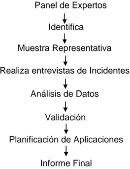 Figura 1. Proceso de definición de Modelos de Competencias 
