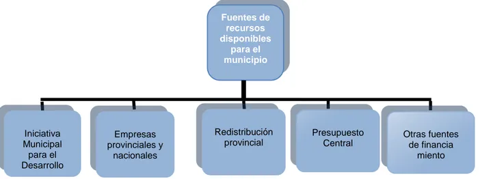 Gráfico 3.1 Fuente de recursos disponibles en el municipio. 