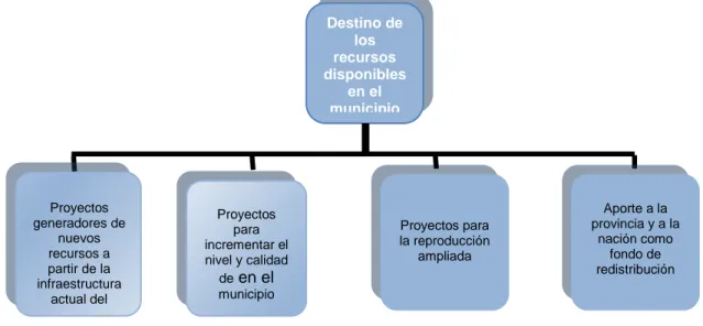 Gráfico 3.2 Fuente de recursos disponibles en el municipio. 