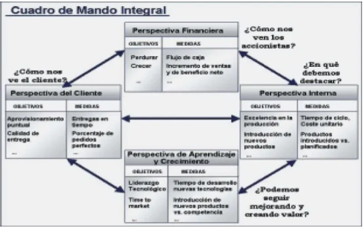 Figura 1.3. Cuadro de Mando Integral [PILoT (2006)]