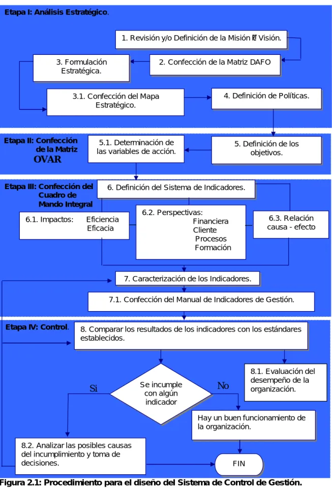Figura 2.1: Procedimiento para el diseño del Sistema de Control de Gestión.