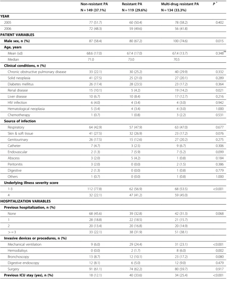 Table 1 Principal characteristics for hospital admission according to the antibiotic susceptibility pattern of nosocomial Pseudomonas aeruginosa (PA) isolates