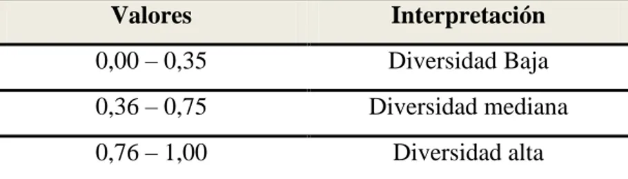 Tabla 2. Interpretación del Índice de Shannon y Simpson. 