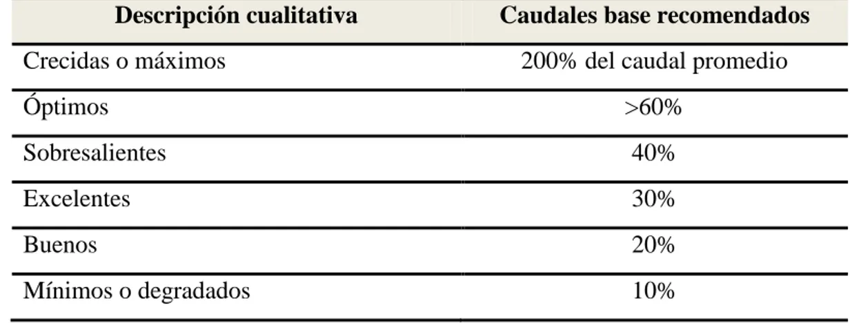 Tabla 4. Caudales recomendados según el método de Montana. 