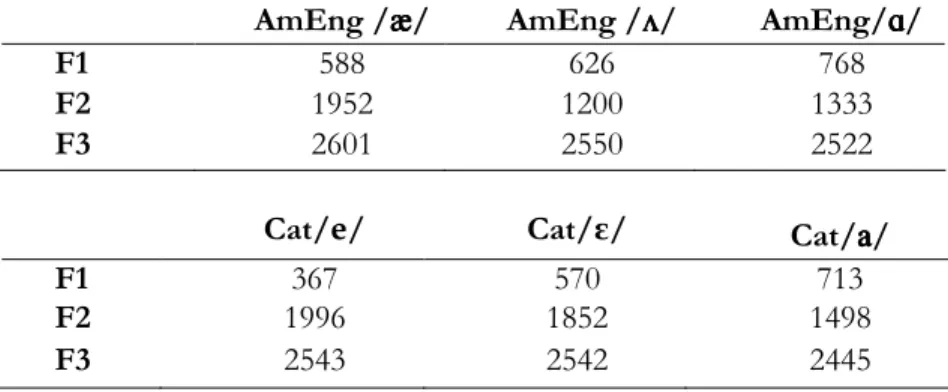 Table  1.  Average  formant  frequencies  in  Hz  of  the  three  target  American  English  vowels  (Hillenbrand,  Getty,  Clark  and  Wheeler,  1995) and the closest Catalan vowels (Recasens, 1986)