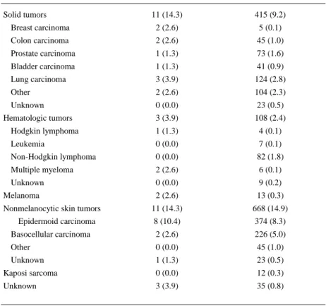 Table 2. Post–heart transplant tumors 