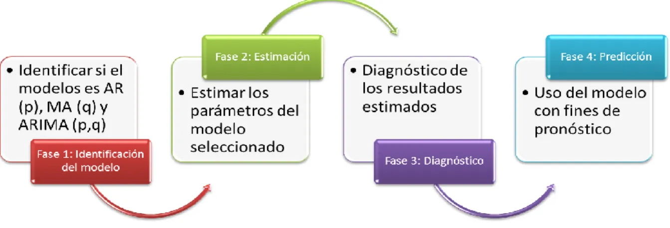 Tabla 2.2 Patrones Teóricos de autocorrelación 