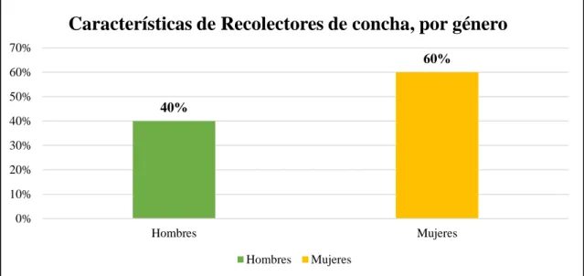 Gráfico 6. Características de Recolectores de concha, por género en el área  concesionada de Sálima
